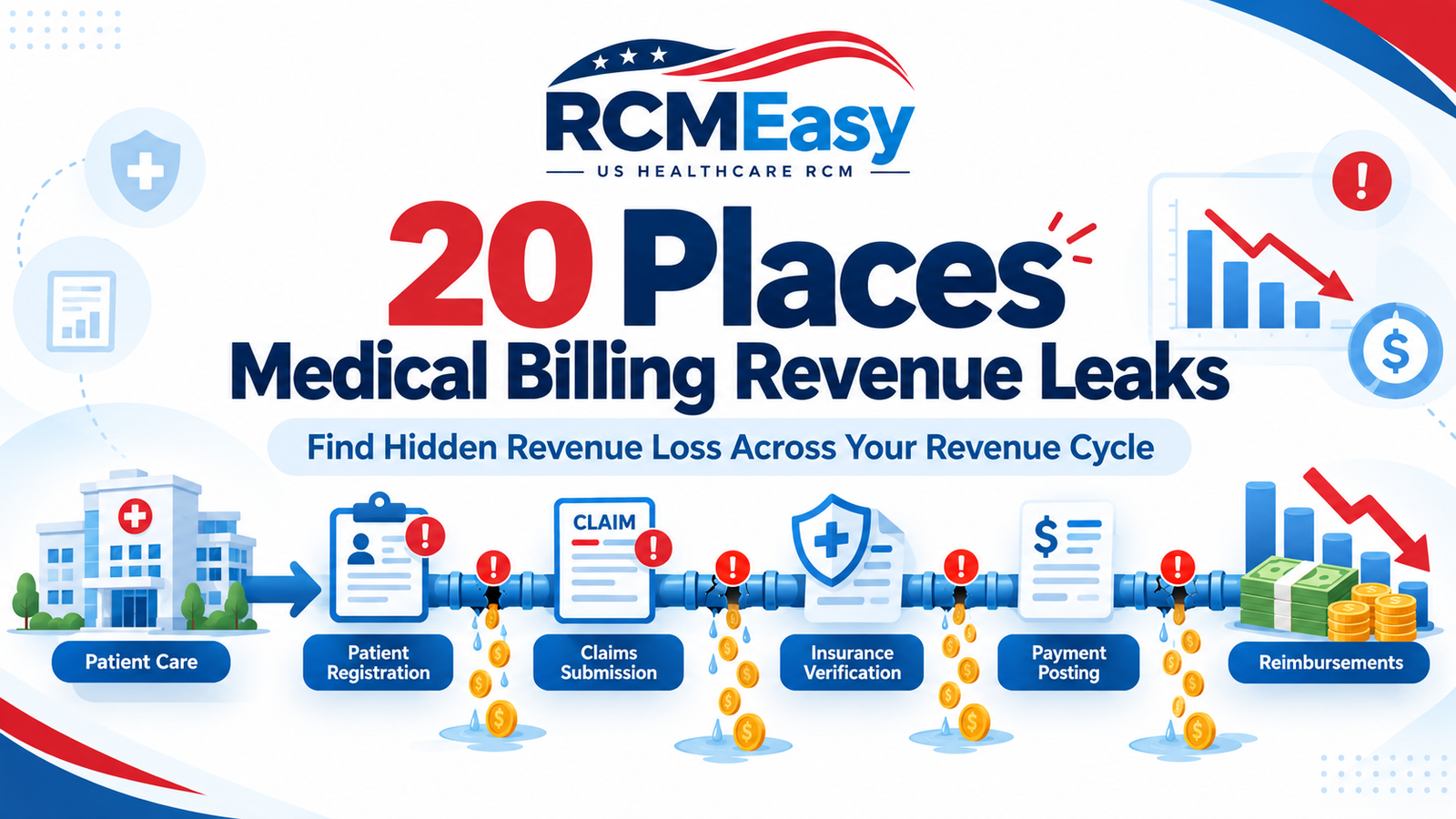 Medical Billing Revenue Leakage: 20 Places Your Practice May Be Losing Money