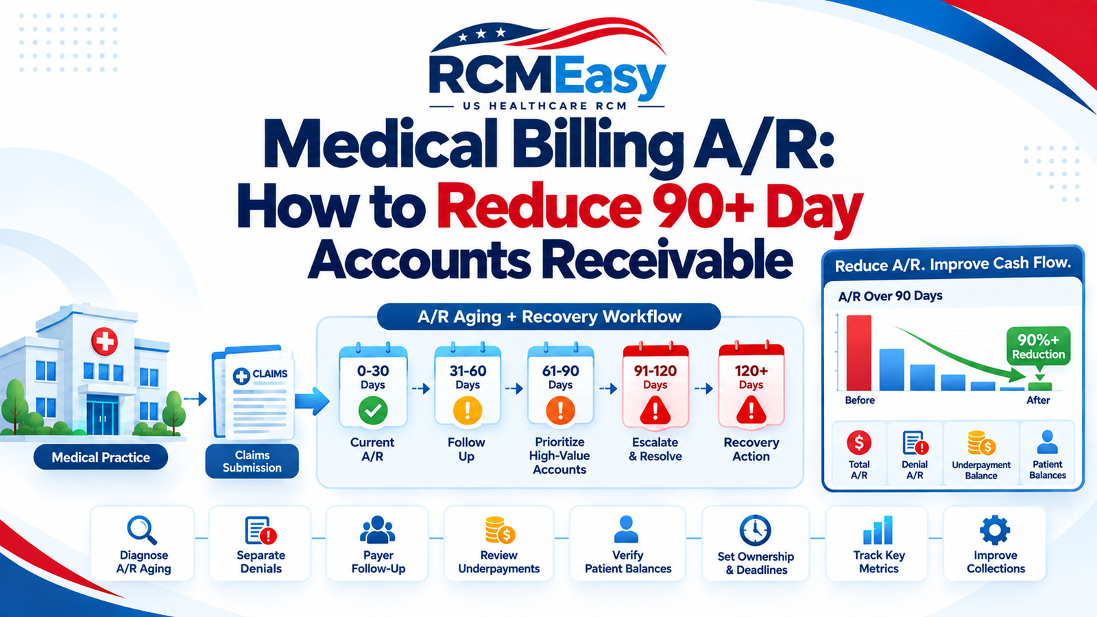Medical Billing A/R: How to Reduce 90+ Day Accounts Receivable